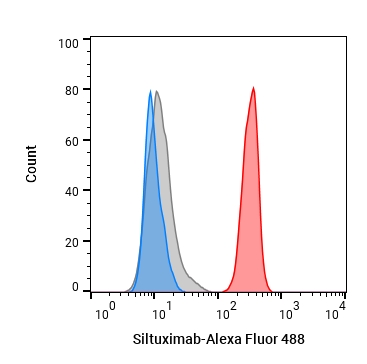 Experimental Validation Results for Siltuximab