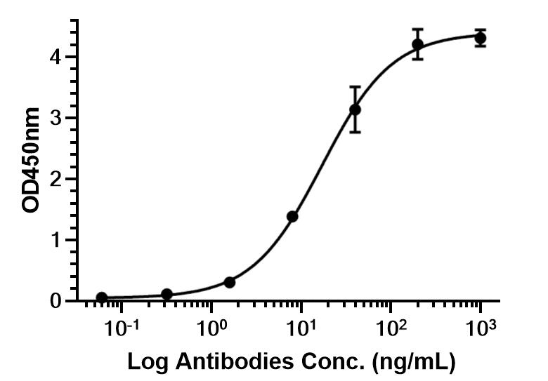 Experimental Validation Results for Sontuzumab