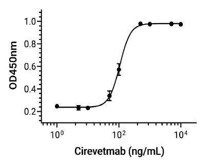Experimental Validation Results for Cirevetmab
