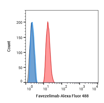 Experimental Validation Results for Favezelimab