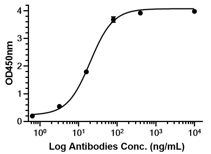 Experimental Validation Results for Fiztasovimab