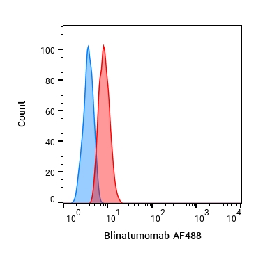 Experimental Validation Results for Blinatumomab