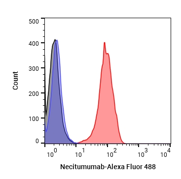 Experimental Validation Results for Necitumumab