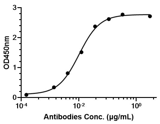Experimental Validation Results for Ginisortamab