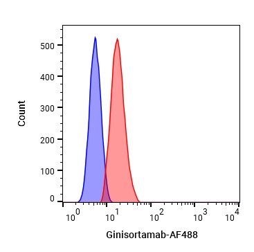 Experimental Validation Results for Ginisortamab