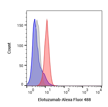 Experimental Validation Results for Elotuzumab