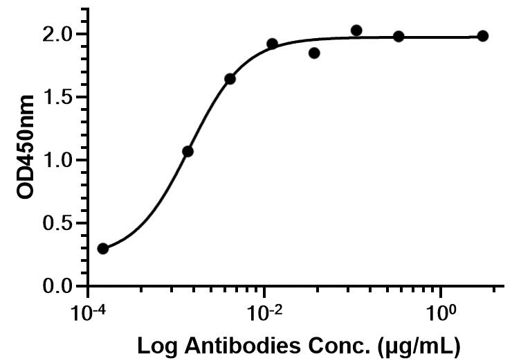 Experimental Validation Results for Gumokimab