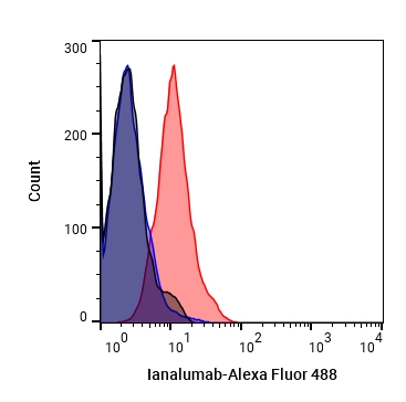 Experimental Validation Results for Ianalumab