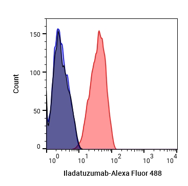 Experimental Validation Results for Iladatuzumab