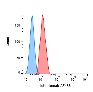 Experimental Validation Results for Istiratumab