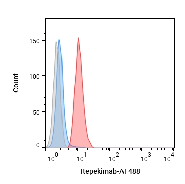 Experimental Validation Results for Itepekimab