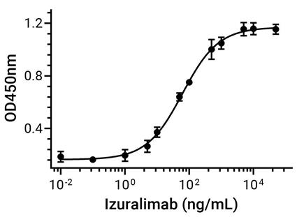 Experimental Validation Results for Izuralimab