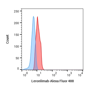Experimental Validation Results for Leronlimab