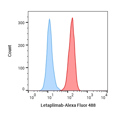 Experimental Validation Results for Letaplimab
