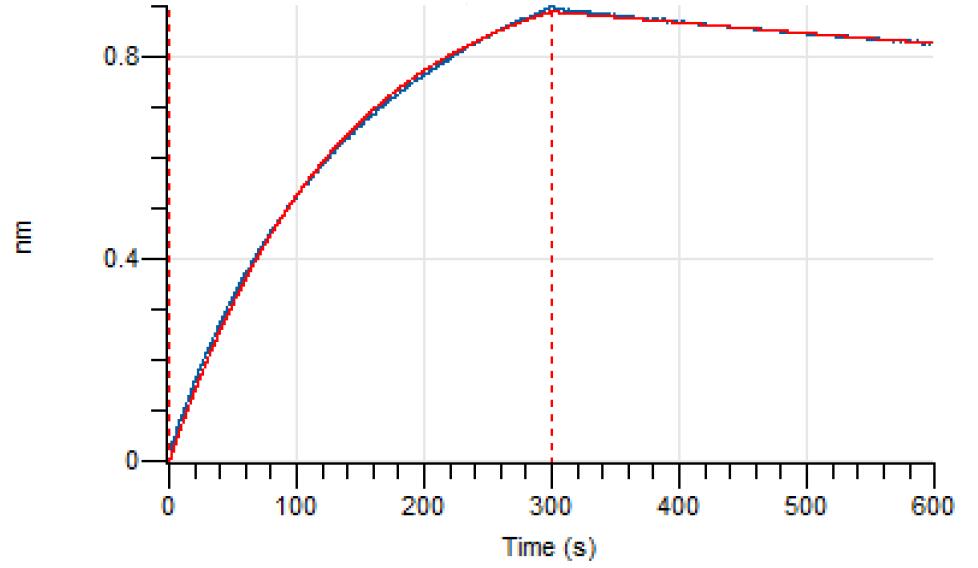 Experimental Validation Results for Livmoniplimab