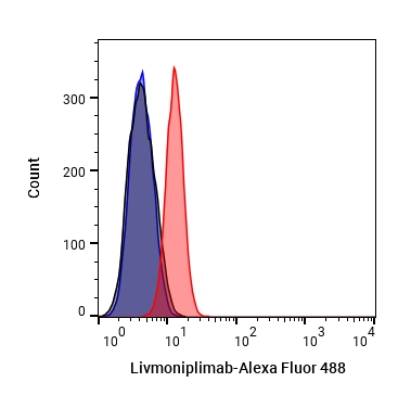 Experimental Validation Results for Livmoniplimab
