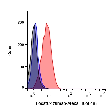 Experimental Validation Results for Losatuxizumab