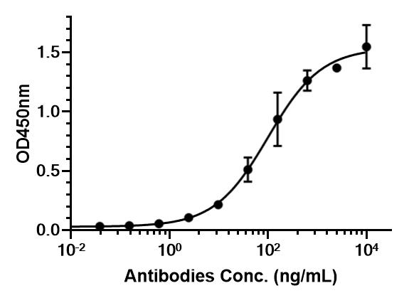 Experimental Validation Results for Luspatercept