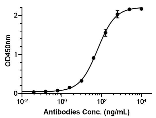 Experimental Validation Results for Luspatercept