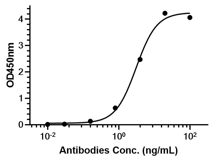 Experimental Validation Results for Luspatercept