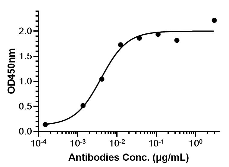 Experimental Validation Results for Milatuzumab