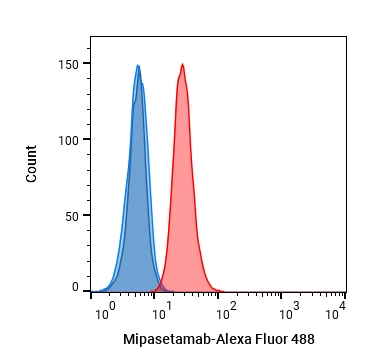 Experimental Validation Results for Mipasetamab