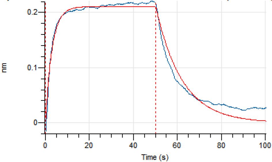 Experimental Validation Results for Vantictumab