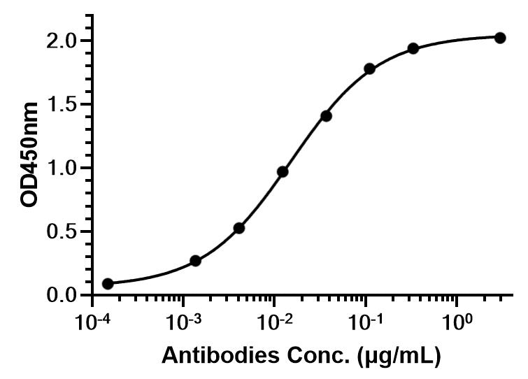 Experimental Validation Results for Theralizumab