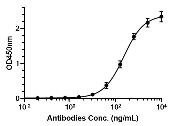 Experimental Validation Results for Nivatrotamab