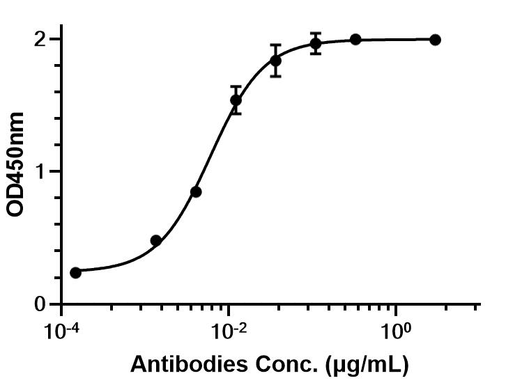 Experimental Validation Results for Isatuximab
