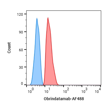 Experimental Validation Results for Obrindatamab