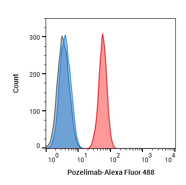 Experimental Validation Results for Pozelimab