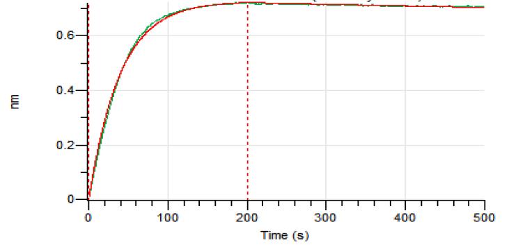 Experimental Validation Results for Rozanolixizumab