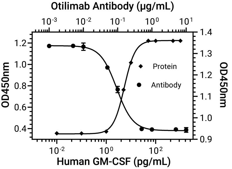 Experimental Validation Results for Otilimab