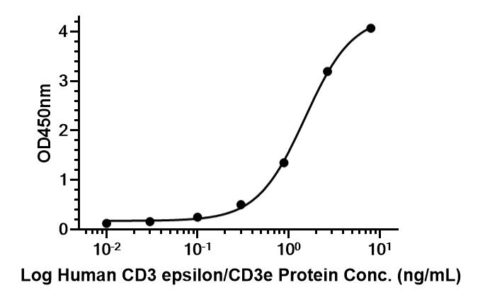 Experimental Validation Results for Pacanalotamab
