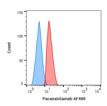 Experimental Validation Results for Pacanalotamab