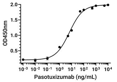 Experimental Validation Results for Pasotuxizumab