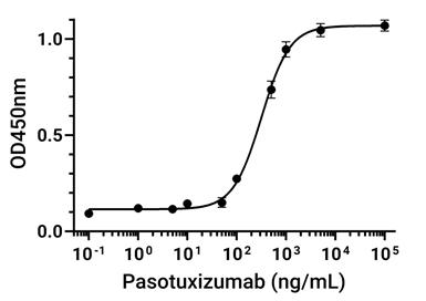Experimental Validation Results for Pasotuxizumab