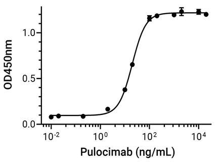 Experimental Validation Results for Pulocimab