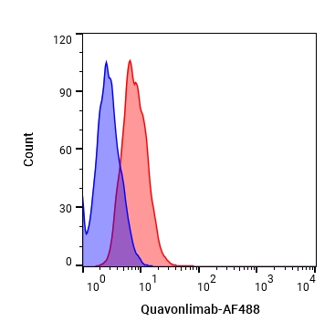 Experimental Validation Results for Quavonlimab