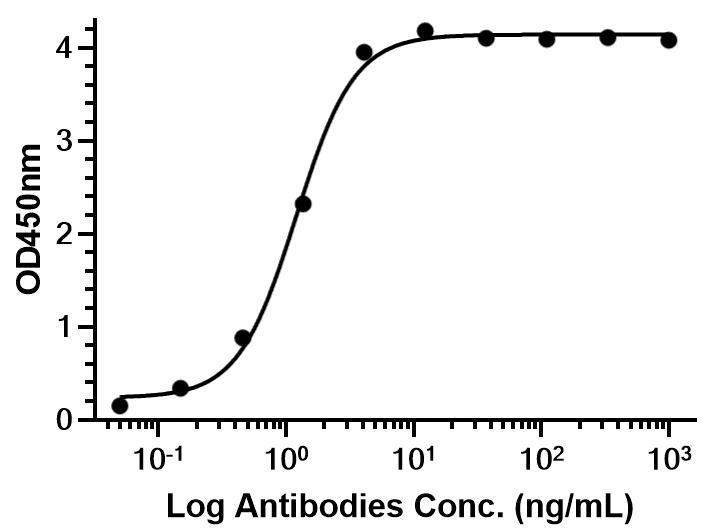 Experimental Validation Results for Lintuzumab
