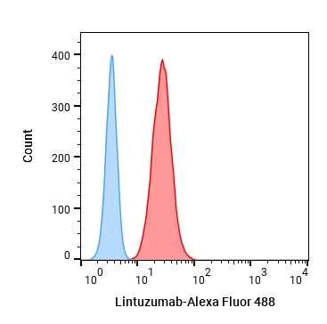 Experimental Validation Results for Lintuzumab
