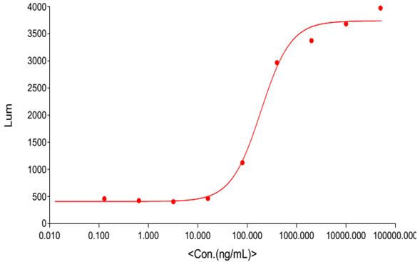 Experimental Validation Results for Tiragolumab