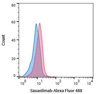 Experimental Validation Results for Sasanlimab