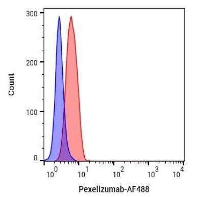Experimental Validation Results for Pexelizumab