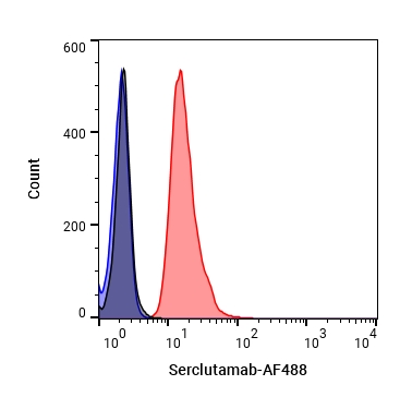 Experimental Validation Results for Serclutamab
