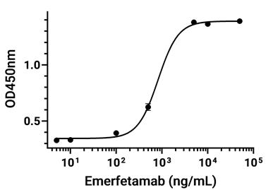Experimental Validation Results for Emerfetamab