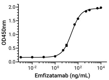 Experimental Validation Results for Emfizatamab
