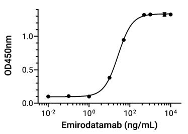 Experimental Validation Results for Emirodatamab