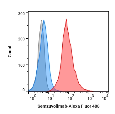 Experimental Validation Results for Semzuvolimab